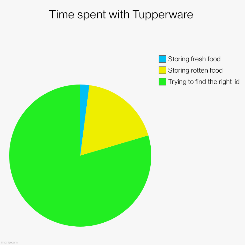 Tupperware | Time spent with Tupperware | Trying to find the right lid, Storing rotten food, Storing fresh food | image tagged in charts,pie charts | made w/ Imgflip chart maker
