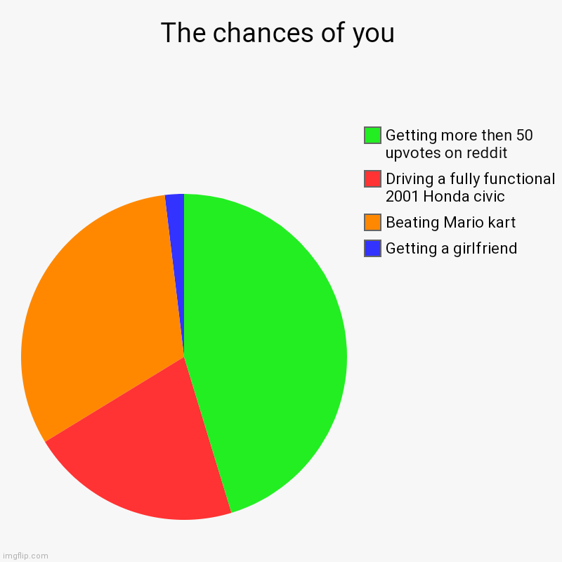 Meh idk | The chances of you | Getting a girlfriend, Beating Mario kart, Driving a fully functional 2001 Honda civic, Getting more then 50 upvotes on  | image tagged in charts,pie charts | made w/ Imgflip chart maker