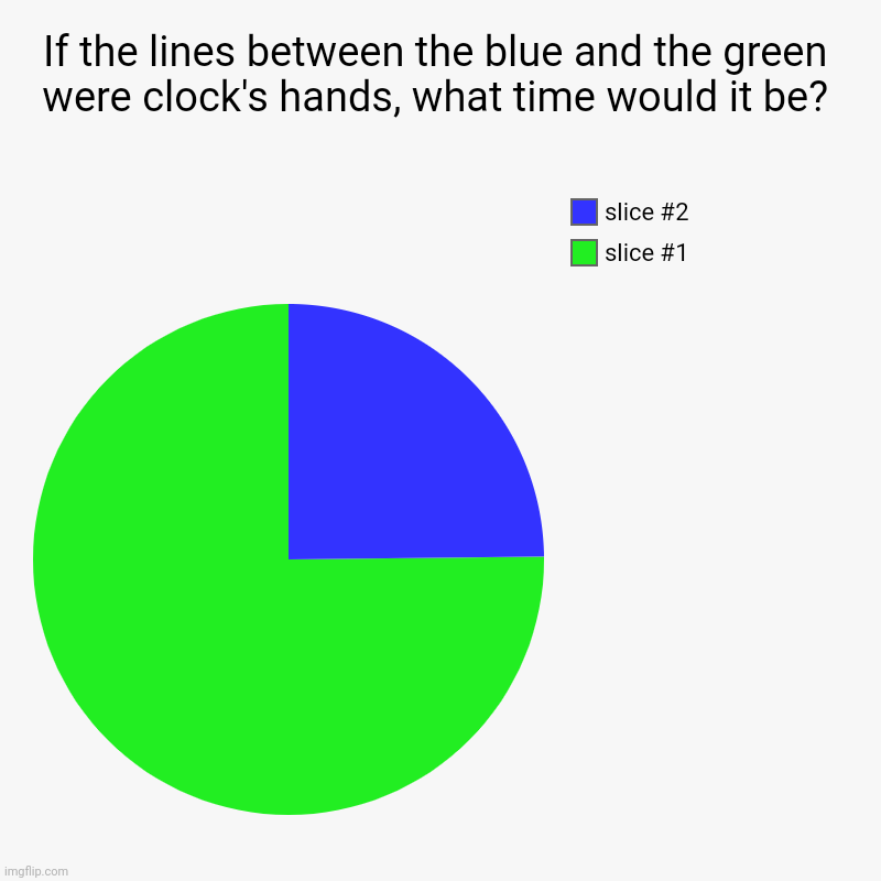 Quick Question | If the lines between the blue and the green were clock's hands, what time would it be? | | image tagged in charts,pie charts | made w/ Imgflip chart maker