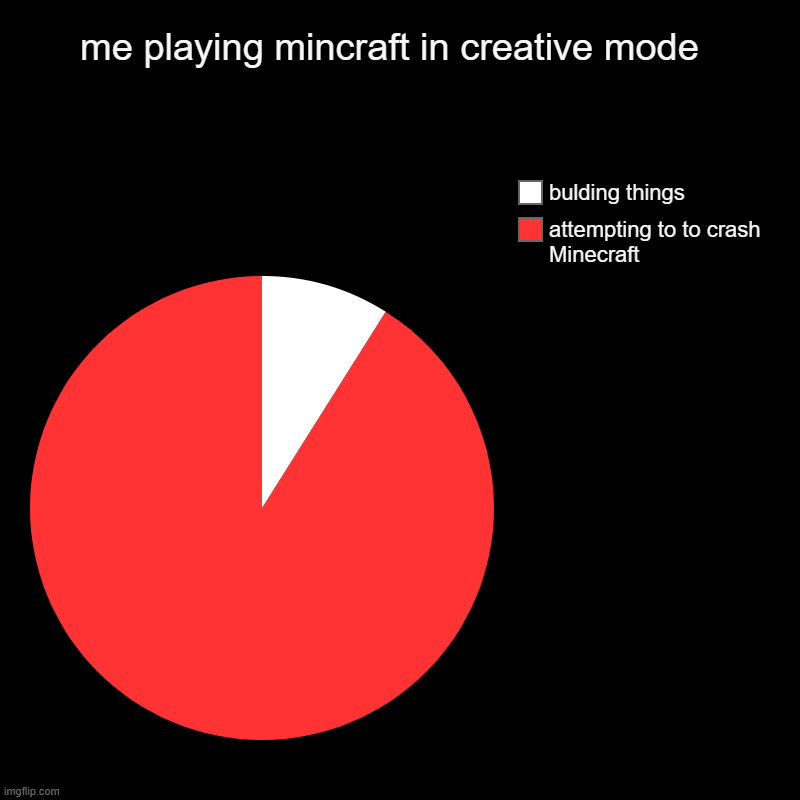 me playing mincraft in creative mode  | attempting to to crash Minecraft, bulding things | image tagged in charts,pie charts | made w/ Imgflip chart maker