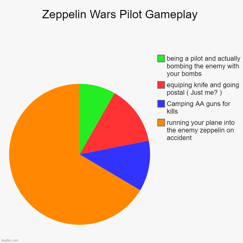 Zeppelin Wars meme no. 4 ( yes I made other memes about it ) | Zeppelin Wars Pilot Gameplay | running your plane into the enemy zeppelin on accident, Camping AA guns for kills, equiping knife and going p | image tagged in charts,pie charts | made w/ Imgflip chart maker