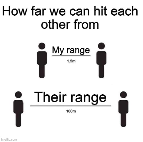 social distancing guidelines | How far we can hit each
other from; My range; Their range | image tagged in social distancing guidelines | made w/ Imgflip meme maker