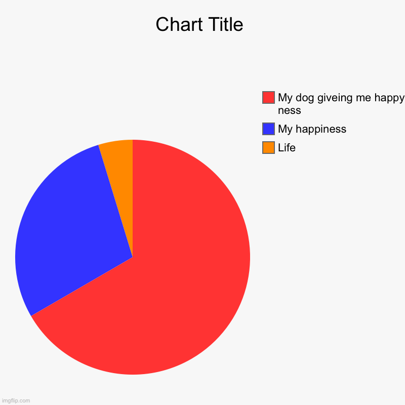 Life, My happiness , My dog giveing me happy ness | image tagged in charts,pie charts | made w/ Imgflip chart maker