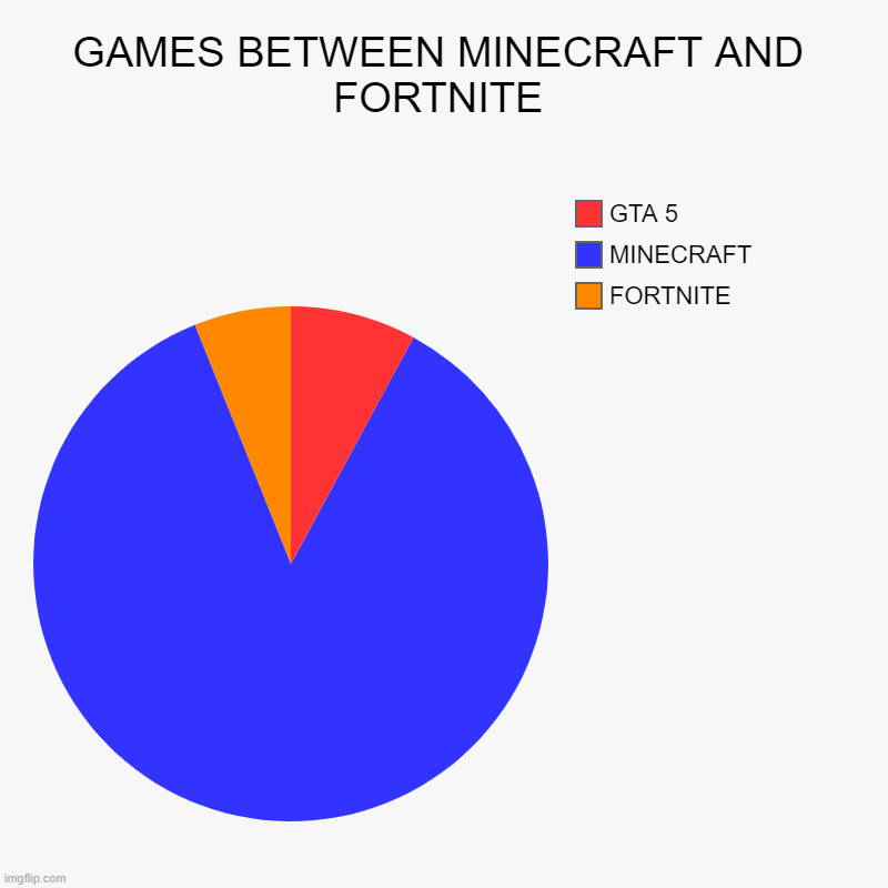 GAMES BETWEEN MINECRAFT AND FORTNITE | FORTNITE, MINECRAFT, GTA 5 | image tagged in charts,pie charts | made w/ Imgflip chart maker