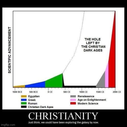 Christianity should never stand in the way of science. God wanted us to us our brains! | image tagged in christianity demotivational,dark ages,christianity,repost,charts,science | made w/ Imgflip meme maker