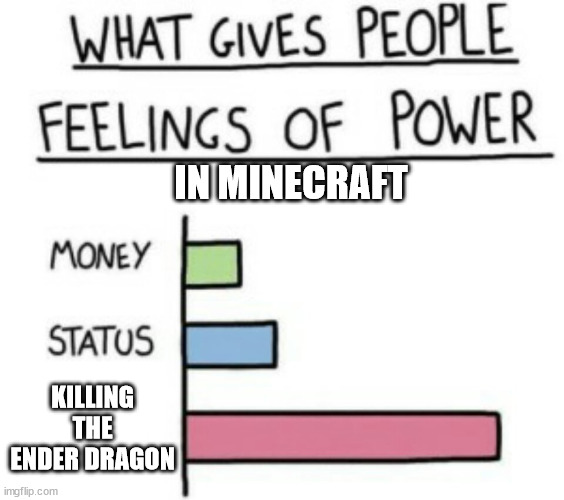 What Gives People Feelings of Power | IN MINECRAFT; KILLING THE ENDER DRAGON | image tagged in what gives people feelings of power | made w/ Imgflip meme maker