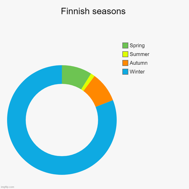 Finnish seasons | Winter, Autumn, Summer, Spring | image tagged in charts,donut charts | made w/ Imgflip chart maker