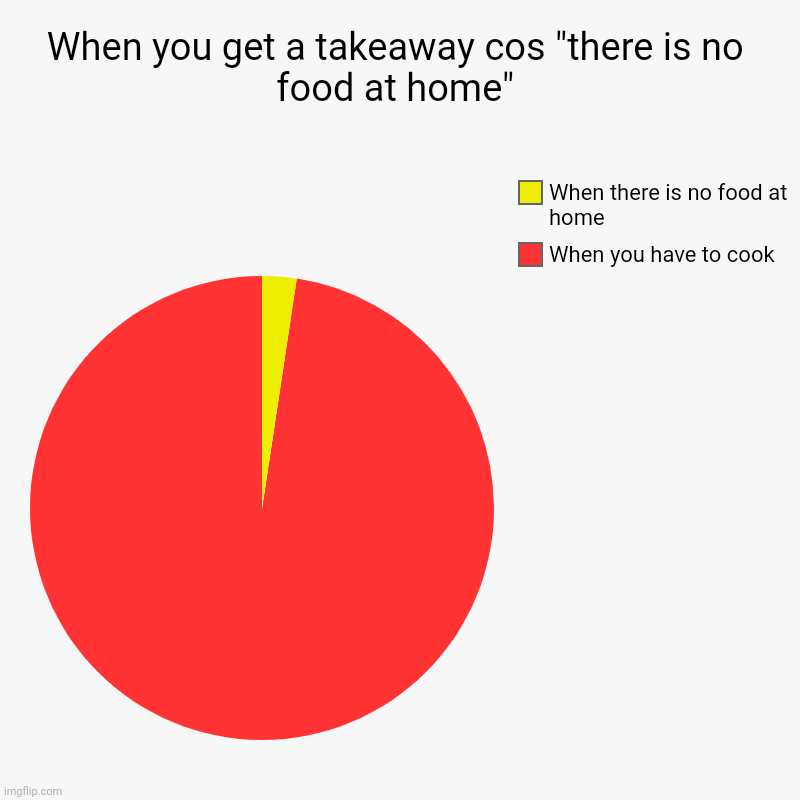 When you get a takeaway cos "there is no food at home" | When you have to cook, When there is no food at home | image tagged in charts,pie charts | made w/ Imgflip chart maker