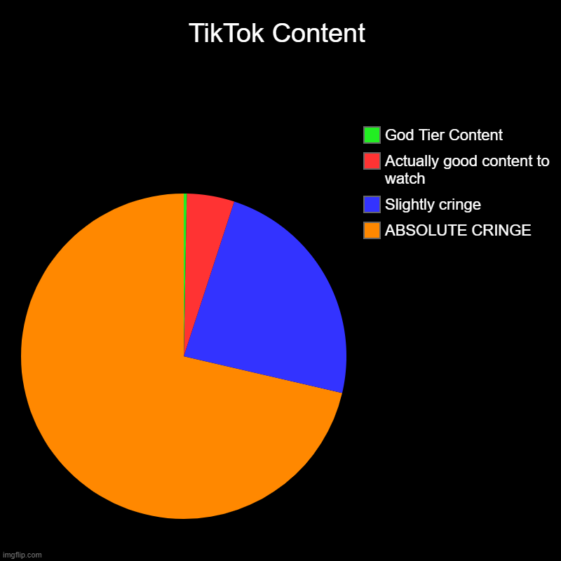 TikTok Content | ABSOLUTE CRINGE, Slightly cringe, Actually good content to watch, God Tier Content | image tagged in charts,pie charts | made w/ Imgflip chart maker