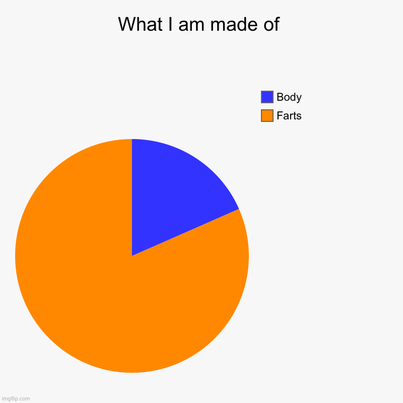 I fart every 20min | What I am made of | Farts, Body | image tagged in charts,pie charts | made w/ Imgflip chart maker