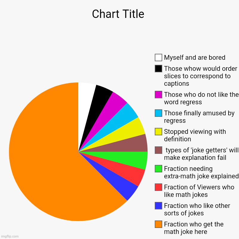 Fraction who get the math joke here, Fraction who like other sorts of jokes, Fraction of Viewers who like math jokes, Fraction needing extra | image tagged in charts,pie charts | made w/ Imgflip chart maker