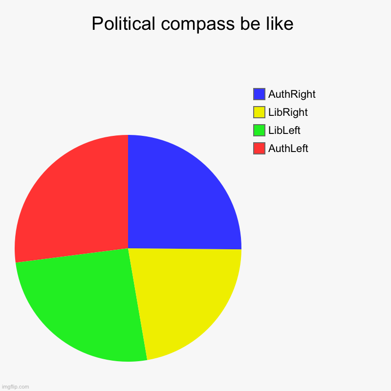 Political compass be like | AuthLeft, LibLeft, LibRight, AuthRight | image tagged in charts,pie charts | made w/ Imgflip chart maker