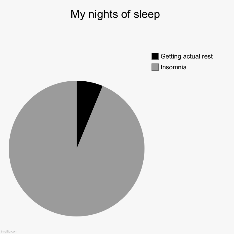 I can never sleep | My nights of sleep | Insomnia, Getting actual rest | image tagged in charts,pie charts,sleep,sleeping,insomnia | made w/ Imgflip chart maker