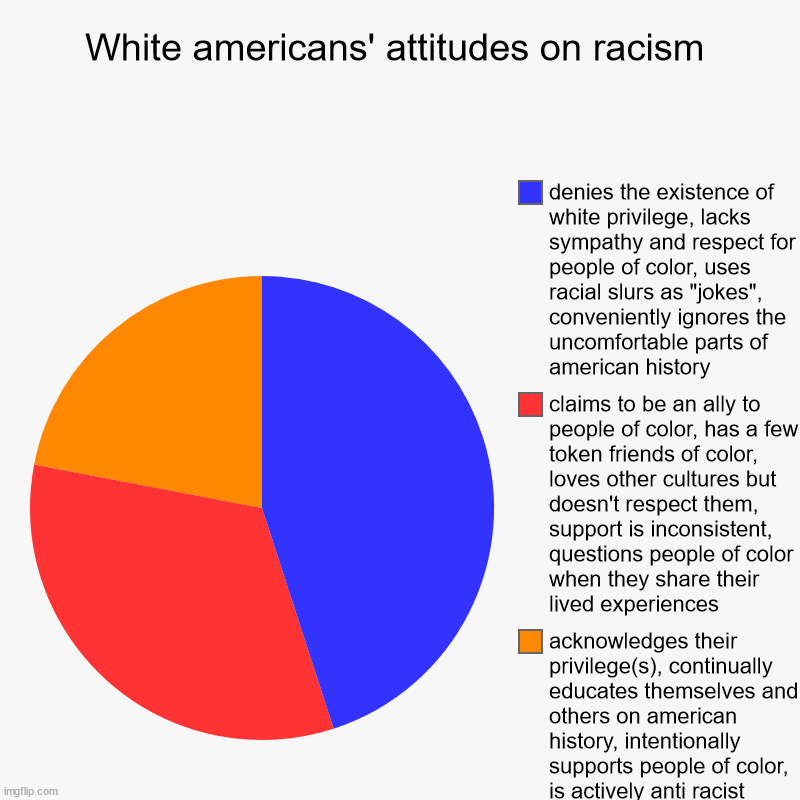 Which part of the chart do you fall into? | White americans' attitudes on racism | acknowledges their privilege(s), continually educates themselves and others on american history, inte | image tagged in charts,pie charts,racism,centrist,republicans,white people | made w/ Imgflip chart maker