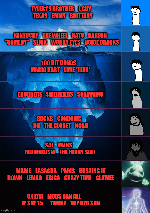 iceberg levels tiers | TYLER1'S BROTHER    L GUY    TEXAS    EMMY    BRITTANY; KENTUCKY    THE WHEEL    KATO    DAREON    "COMEDY"    SLICK    WONKY EYES    VOICE CRACKS; 100 BIT DONOS    MARIO KART    LIME *TEXT*; EROBBERS   4WEIRDERS    SCAMMING; SOCKS    CONDOMS    DN    THE CLOSET    NOAH; SAJ    VALKS    ALCOHOLISM    THE FURRY SUIT; MARIE    LASAGNA    PARIS    BUSTING IT DOWN    LEMAO    ERICA    CRAZY TIME    CLAWEE; CX ERA    MODS BAN ALL ___    IF SHE 15...    TIMMY    THE RED SUN | image tagged in iceberg levels tiers | made w/ Imgflip meme maker