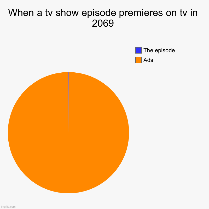 It might as well happen at one point | When a tv show episode premieres on tv in 2069 | Ads, The episode | image tagged in charts,pie charts | made w/ Imgflip chart maker