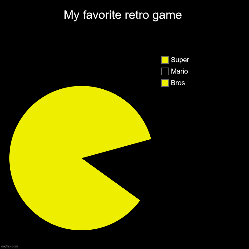 My favorite retro game | Bros, Mario, Super | image tagged in charts,pie charts | made w/ Imgflip chart maker