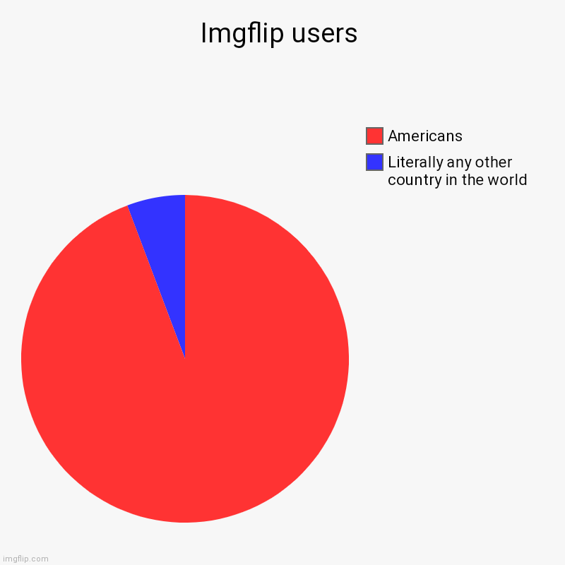 Imgflip users | Literally any other country in the world, Americans | image tagged in charts,pie charts | made w/ Imgflip chart maker