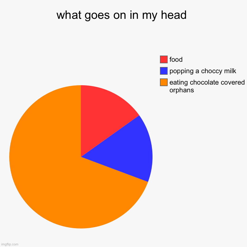 what goes on in my head | eating chocolate covered orphans, popping a choccy milk, food | image tagged in charts,pie charts | made w/ Imgflip chart maker