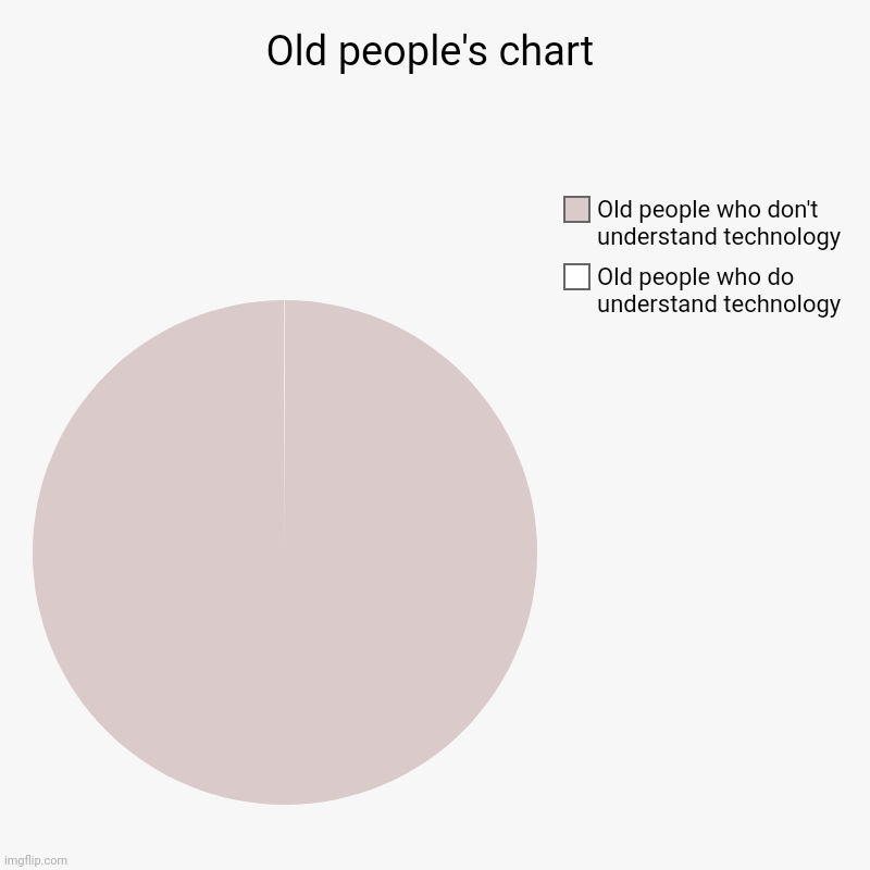 Old people's chart | Old people who do understand technology, Old people who don't understand technology | image tagged in charts,pie charts | made w/ Imgflip chart maker