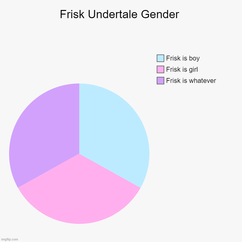 Frisk gender | Frisk Undertale Gender | Frisk is whatever, Frisk is girl, Frisk is boy | image tagged in charts,pie charts | made w/ Imgflip chart maker