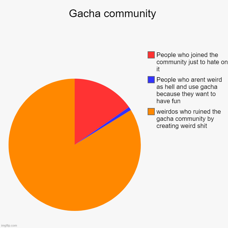 The Gacha Community Rn =_= | Gacha community | weirdos who ruined the gacha community by creating weird shit, People who arent weird as hell and use gacha because they w | image tagged in charts,pie charts | made w/ Imgflip chart maker