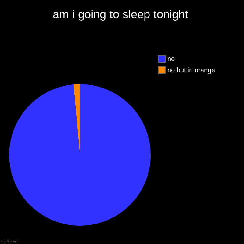 am i going to sleep tonight | no but in orange, no | image tagged in charts,pie charts | made w/ Imgflip chart maker