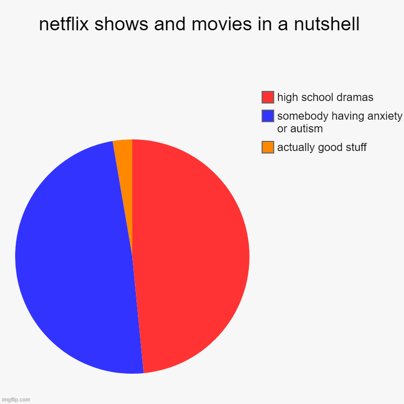 free epic bellflower apples | netflix shows and movies in a nutshell | actually good stuff, somebody having anxiety or autism, high school dramas | image tagged in charts,pie charts | made w/ Imgflip chart maker