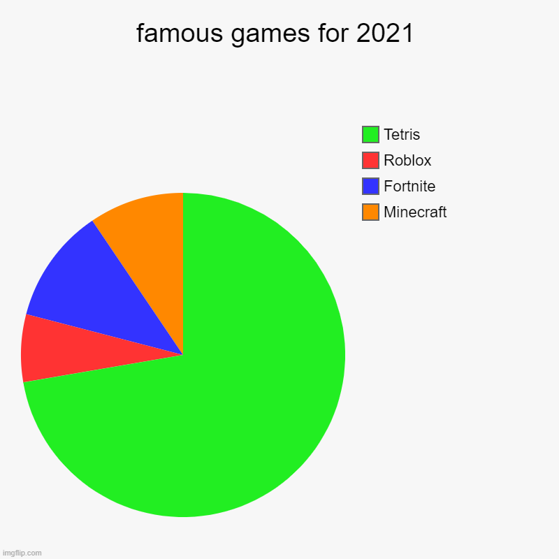 #loveTetris | famous games for 2021 | Minecraft, Fortnite, Roblox, Tetris | image tagged in charts,pie charts | made w/ Imgflip chart maker