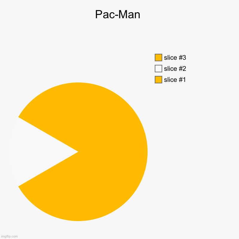 Pac-Man | | image tagged in charts,pie charts | made w/ Imgflip chart maker