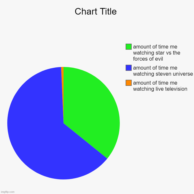 amount of time me watching live television, amount of time me watching steven universe, amount of time me watching star vs the forces of evi | image tagged in charts,pie charts | made w/ Imgflip chart maker