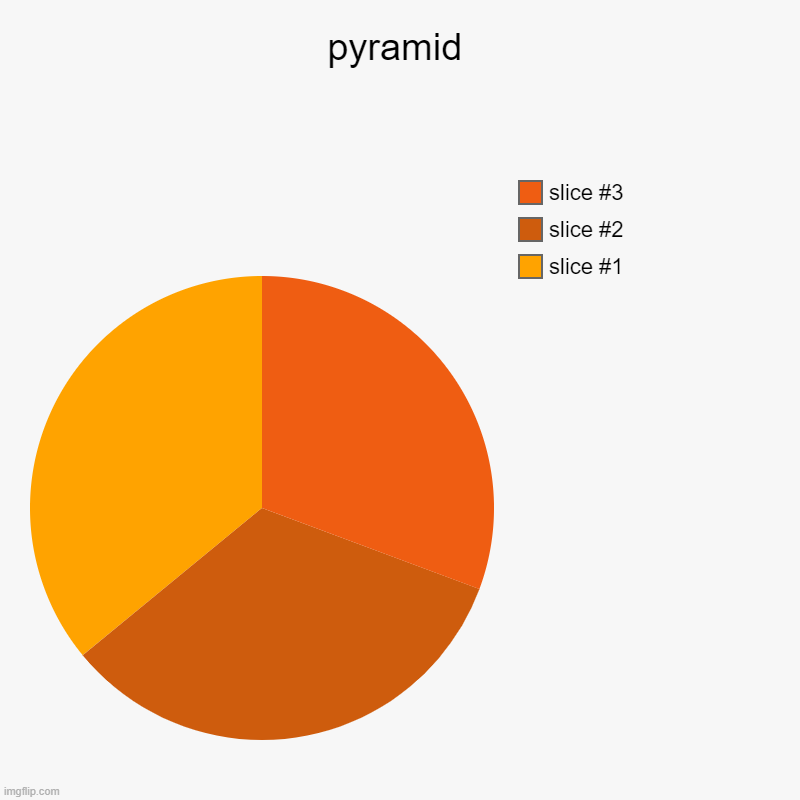 pyramid | | image tagged in charts,pie charts | made w/ Imgflip chart maker