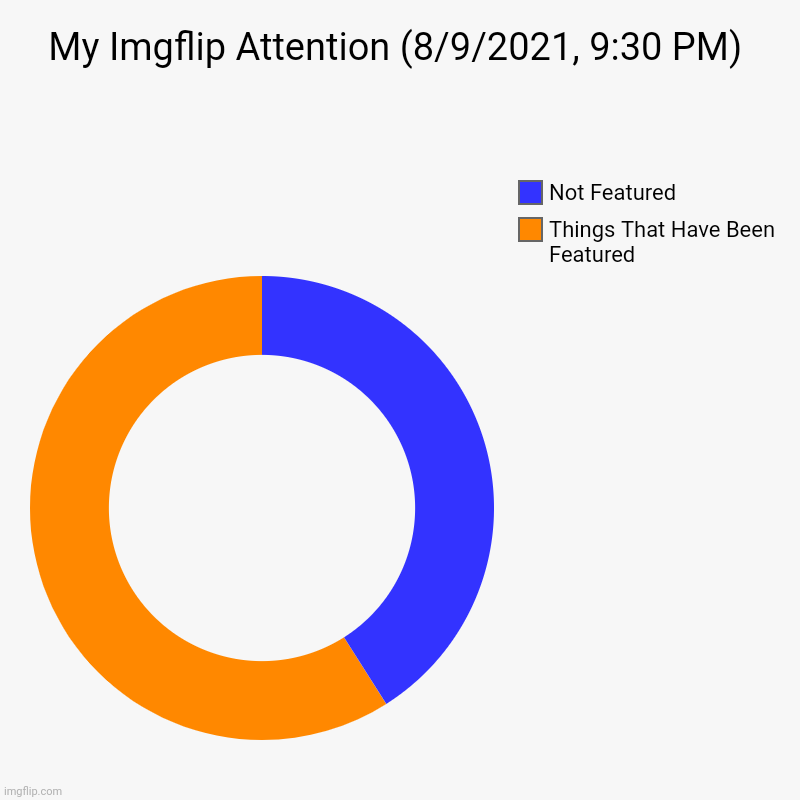 Keep it up! | My Imgflip Attention (8/9/2021, 9:30 PM) | Things That Have Been Featured, Not Featured | image tagged in charts,donut charts,repost,attention | made w/ Imgflip chart maker