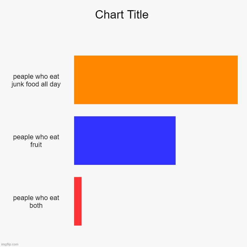 peaple who eat junk food all day, peaple who eat fruit, peaple who eat both | image tagged in charts,bar charts | made w/ Imgflip chart maker