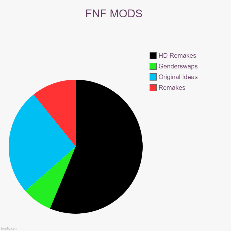 FNF MODS | Remakes, Original Ideas , Genderswaps, HD Remakes | image tagged in charts,pie charts | made w/ Imgflip chart maker