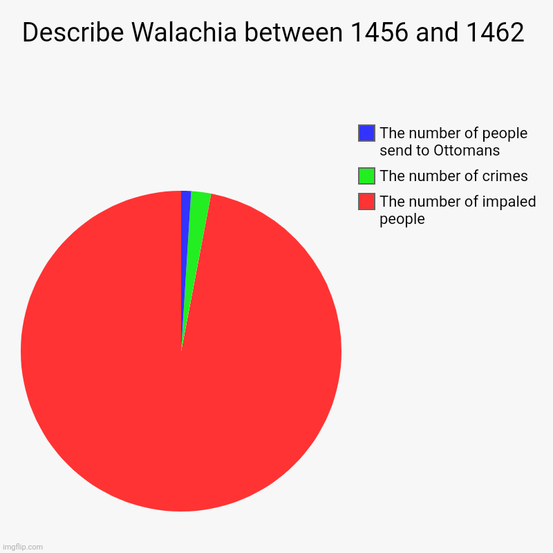 Describe Walachia between 1456 and 1462 | The number of impaled people, The number of crimes, The number of people send to Ottomans | image tagged in charts,pie charts,history,vlad the impaler,dracula | made w/ Imgflip chart maker