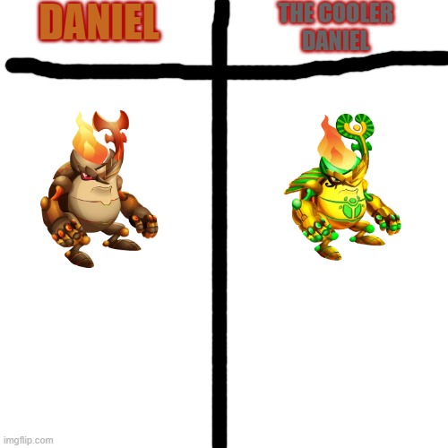 Another monster legends meme | DANIEL; THE COOLER
DANIEL | image tagged in memes,blank transparent square,daniel and cooler daniel meme,monster legends,beetle,gold ra | made w/ Imgflip meme maker