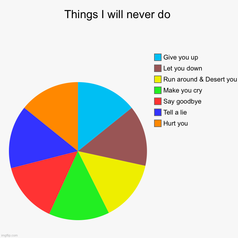 Things I will never do | Things I will never do | Hurt you, Tell a lie, Say goodbye, Make you cry, Run around & Desert you, Let you down, Give you up | image tagged in charts,pie charts,rickroll,meme | made w/ Imgflip chart maker