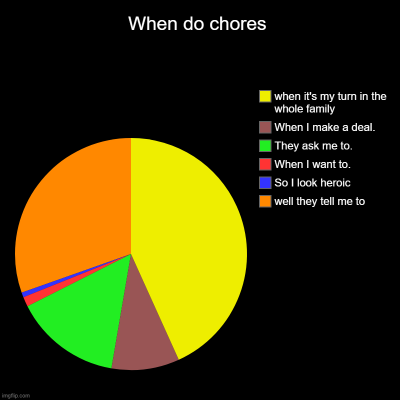 When do chores | well they tell me to, So I look heroic, When I want to., They ask me to., When I make a deal., when it's my turn in the who | image tagged in charts,pie charts | made w/ Imgflip chart maker