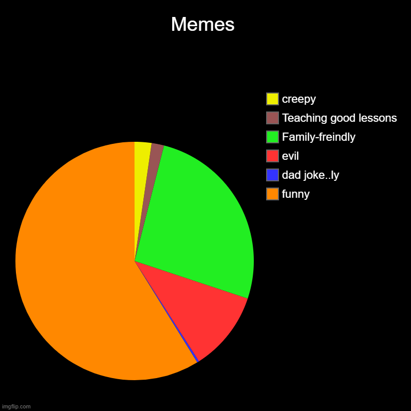 Memes | funny, dad joke..ly, evil, Family-freindly, Teaching good lessons, creepy | image tagged in charts,pie charts | made w/ Imgflip chart maker