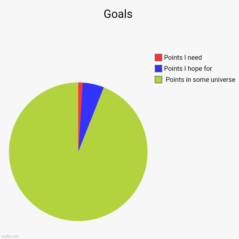Can you help me reach my goals. | Goals |  Points in some universe, Points I hope for, Points I need | image tagged in charts,pie charts | made w/ Imgflip chart maker