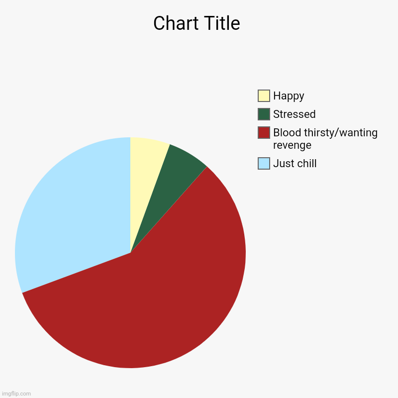 My mood (almost) every day | Just chill, Blood thirsty/wanting revenge, Stressed, Happy | image tagged in charts,pie charts | made w/ Imgflip chart maker
