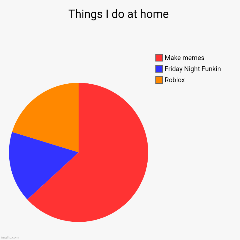 Things I do at home | Roblox, Friday Night Funkin , Make memes | image tagged in charts,pie charts | made w/ Imgflip chart maker
