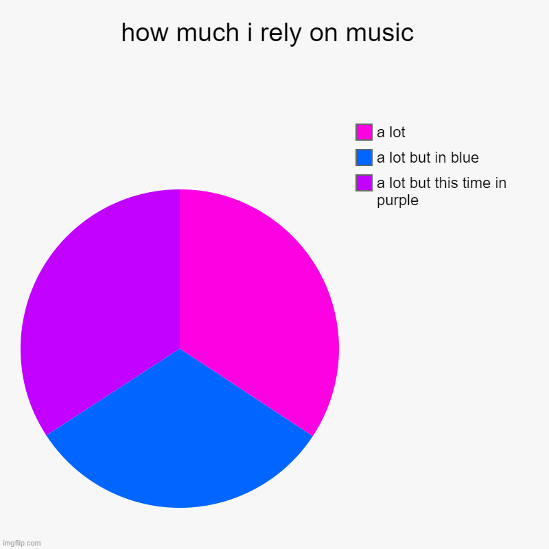 how much i rely on music | how much i rely on music  | a lot but this time in purple, a lot but in blue, a lot | image tagged in charts,pie charts | made w/ Imgflip chart maker