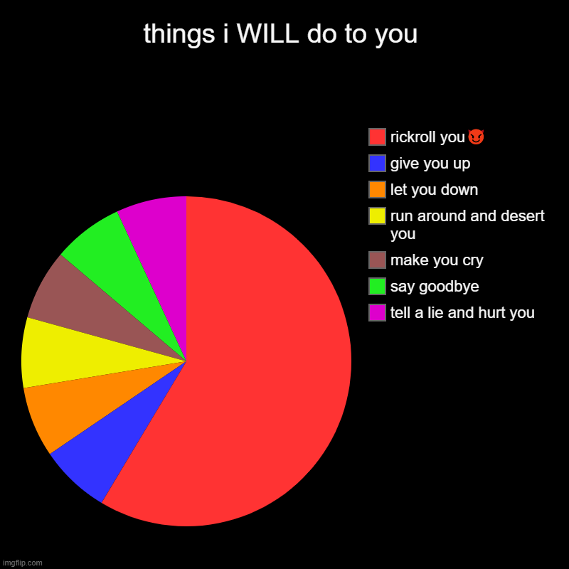 things i WILL do to you | tell a lie and hurt you, say goodbye, make you cry, run around and desert you, let you down, give you up, rickroll | image tagged in charts,pie charts,rickroll | made w/ Imgflip chart maker