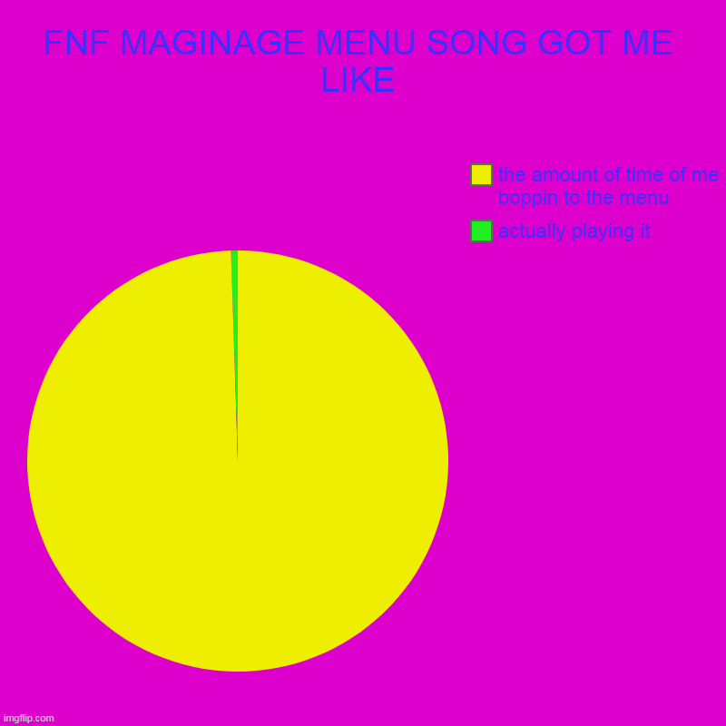 FNF MAGINAGE MENU SONG GOT ME LIKE | FNF MAGINAGE MENU SONG GOT ME LIKE | actually playing it, the amount of time of me boppin to the menu | image tagged in charts,pie charts,fnf | made w/ Imgflip chart maker