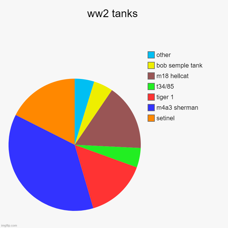 tank | ww2 tanks | setinel, m4a3 sherman, tiger 1, t34/85, m18 hellcat, bob semple tank, other | image tagged in charts,pie charts,world war 2,tank | made w/ Imgflip chart maker