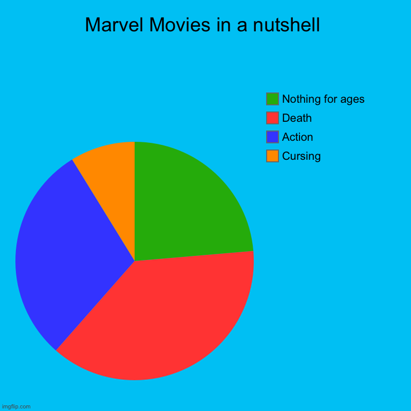 Marvel Movies in a nutshell | Marvel Movies in a nutshell | Cursing , Action, Death, Nothing for ages | image tagged in charts,pie charts | made w/ Imgflip chart maker