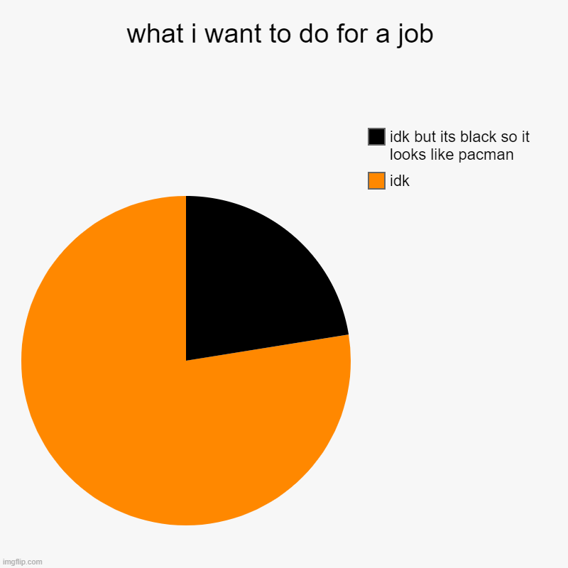 what i want to do for a job | idk, idk but its black so it looks like pacman | image tagged in charts,pie charts | made w/ Imgflip chart maker