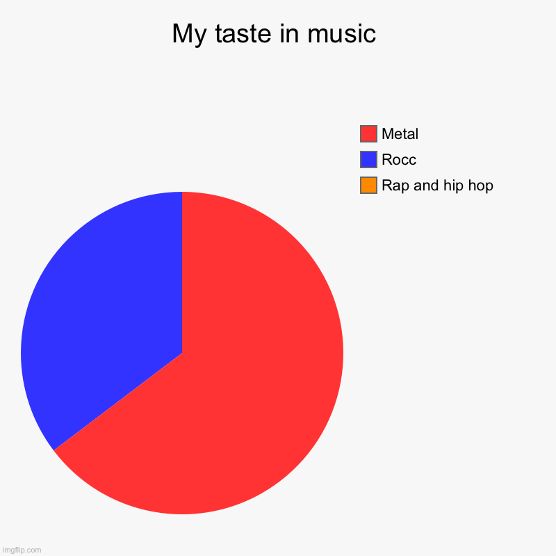 Yes | My taste in music | Rap and hip hop, Rocc, Metal | image tagged in charts,pie charts | made w/ Imgflip chart maker